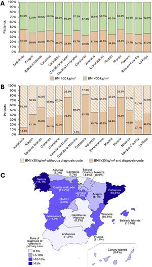 Distribution of obesity in the BDCAP among Autonomous Communities in Spain. (A) Distribution of people attending primary care with BMI ≥30kg/m2 (orange) or <30kg/m2 (green), among those with BMI records (these graphs were made from data from the parameters module of BDCAP, which did not include BMI data for Asturias and Galicia). (B) Percentage of people with a diagnosis code for obesity among those with BMI ≥30kg/m2. (C) Rate of diagnosis of obesity (individuals with a diagnosis code) in each region of Spain (data from the health problems module of BDCAP). This percentage was calculated as the proportion of individuals aged >20 years with a diagnosis of obesity in primary care over the total number of individuals aged >20 years attending primary care. BDCAP, Primary Care Clinical Database; BMI, body mass index.