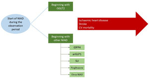 Design of the DIAB-CV-AP study.