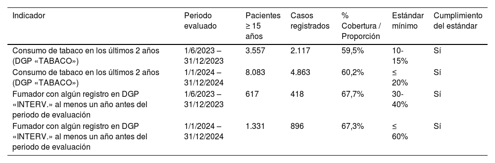 Tablas