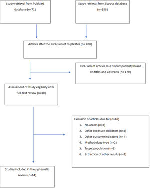 Flowchart for the final inclusion of articles of the systematic review.