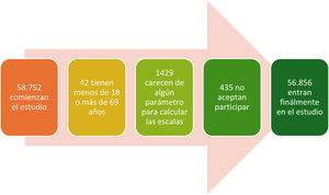 Flujograma de los participantes.
