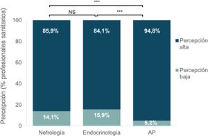 Porcentaje de profesionales en nefrología, endocrinología y AP que reportaron una percepción alta y baja acerca del infradiagnóstico de la ERC. Significación estadística: NS: p˃0,05; ***p <0,001. AP: atención primaria; ERC: enfermedad renal crónica. Adopción alta: agrupación de puntuaciones «bastante» y «mucho» o «50-75%» y «>75%» de pacientes. Adopción baja: agrupación de puntuaciones «nada» y «poco» o «<25%» y «25-50%» de pacientes.
