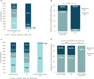A) Porcentaje de pacientes con DM2 en quienes se realiza el cribado de la ERC mediante la detección de albuminuria desde AP, de acuerdo con la percepción de los endocrinólogos y profesionales de AP participantes en el estudio. B) Porcentaje de profesionales en endocrinología y AP que reportaron una adopción alta o baja a la recomendación relacionada con la determinación de albuminuria, específicamente en pacientes con DM2, desde AP. C) Porcentaje de personas con obesidad en quienes se realiza el cribado de la ERC mediante la detección de albuminuria, de acuerdo con la percepción de los endocrinólogos y profesionales de AP participantes en el estudio. D) Porcentaje de profesionales en endocrinología y AP que reportaron una adopción alta o baja a la recomendación relacionada con la determinación de albuminuria, específicamente en personas con obesidad, desde sus respectivas consultas; y percepción de los profesionales de endocrinología sobre la adopción de esta recomendación desde las consultas de AP. Significación estadística: NS, p˃0,05; ***p<0,001. AP: atención primaria; ERC: enfermedad renal crónica. Adopción alta: agrupación de puntuaciones «bastante» y «mucho» o «50-75%» y «>75%» de pacientes. Adopción baja: agrupación de puntuaciones «nada» y «poco» o «<25%» y «25-50%» de pacientes.