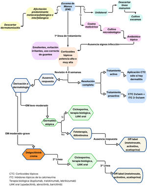 Algoritmo diagnóstico-terapéutico del eccema de manos (elaboración propia a partir de la evidencia actual). Ilustración elaborada por el autor con Lucidchart.