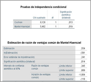Prueba de independencia condicional y razón de ventajas común (OR) estimada mediante el método de Mantel-Haenszel.