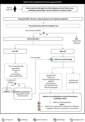 Algorithm for multidisciplinary referral of patients with CVD in whom COPD is suspected. aDefined as the presence of all of the following criteria: FEV1≥50%, dyspnea<2 (mMRC), none or one ambulatory exacerbation in the last year. bDefined as the presence of at least one of the following criteria: FEV1<50%, dyspnea≥2 (mMRC), ≥2 ambulatory exacerbations in the last year or at least one requiring hospitalization. cA Cardiopulmonary Unit can be established to develop multidisciplinary interventions focused on the clinical control of patients with COPD and CVD. This would facilitate stabilisation and therapeutic optimisation, preventing the progression of both pathologies. 6MWT: 6-minute walk test; AAT: alpha-1 antitrypsin; ACS: acute coronary syndrome; AF: atrial fibrillation; COPD: chronic obstructive pulmonary disease; CRP: C-reactive protein; CT: computed tomography; CV: cardiovascular; CVD: cardiovascular disease; DLCO: diffusion capacity of the lung for carbon monoxide; ECG: electrocardiogram; HF: heart failure; IM: Internal Medicine; mMRC: modified British Medical Research Council dyspnea scale; RFT: respiratory function tests.
