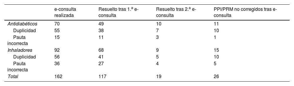 Tablas