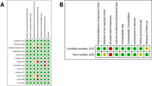 Risk of bias in clinical trials (A) and observational studies (B).