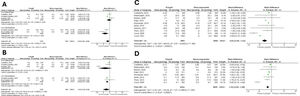 Forest plot comparing the cardiovascular polypill versus monocomponents for the reduction of systolic blood pressure (A) and diastolic blood pressure (B) and the rest of the polypills versus monocomponents for systolic blood pressure (C) and diastolic blood pressure (D).