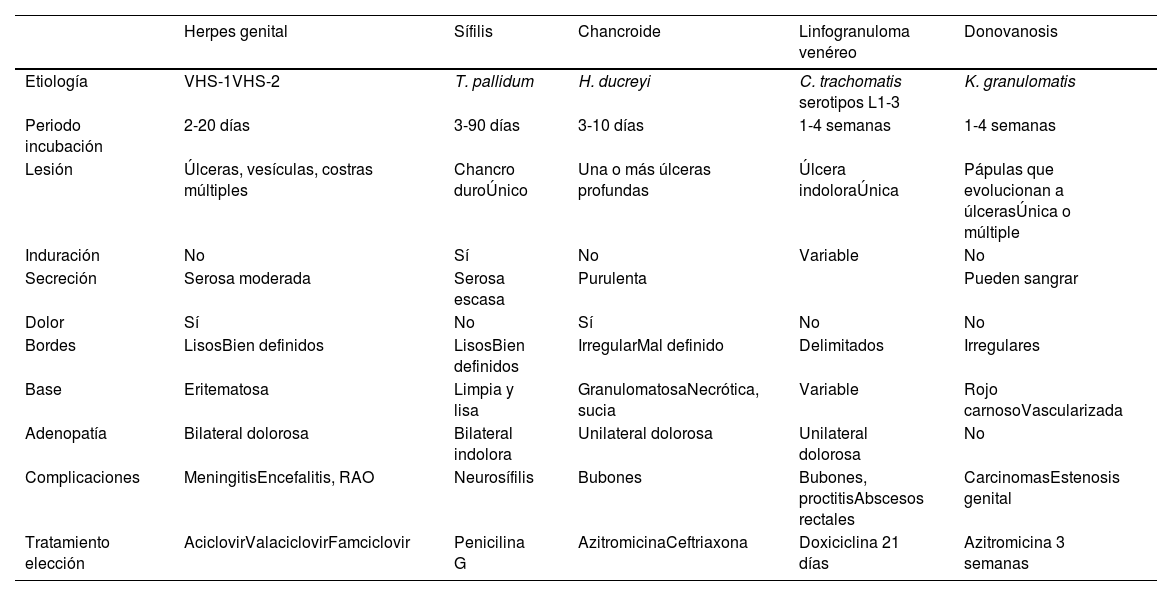 Tablas