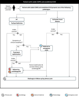 Algorithm for multidisciplinary referral of stable COPD patients with established CVD. aNon-control defined as clinical change or documented worsening of CVD. bClinical instability as measured by clinical and laboratory test parameters. COPD: chronic obstructive pulmonary disease; CVD: cardiovascular disease; HF: heart failure; IM: internal medicine.