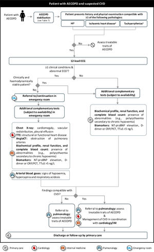 Algorithm for multidisciplinary referral of patients with AECOPD and suspected CVD. 1Heart failure: dyspnea, orthopnoea, nocturia, venous congestion, tachypnoea. 2Ischaemic heart disease: retrosternal oppressive pain, typical irradiation or vegetative courtship, sweating. 3Tachyarrhythmias: dyspnea, chest tightness, dizziness or syncope, tachycardia. aFindings to consider abnormal ECG: 2nd or 3rd degree atrioventricular block, sustained or unsustained ventricular arrhythmias, clinically poorly tolerated or newly diagnosed supraventricular arrhythmias, frequent, coupled, multifocal or polymorphic ventricular extrasystoles, complete left bundle branch block, signs of myocardial ischemia (ST segment or T-wave changes), pathological Q waves, signs of left ventricular hypertrophy, corrected QT prolongation, Brugada syndrome, signs of preexcitation, S1Q3T pattern. AECOPD: chronic obstructive pulmonary disease exacerbation; angioCT: computed tomography angiography; COPD: chronic obstructive pulmonary disease; CRP: C-reactive protein; CVD: cardiovascular disease; HF: heart failure; IM: internal medicine; NT-proBNP: N-terminal pro-B-type natriuretic peptide; PCT: procalcitonin; TTE: transthoracic echocardiogram; TTuS: ultrasensitive troponin T.