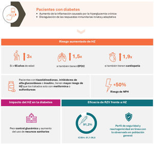 Herpes zóster y diabetes mellitus. EPOC: enfermedad pulmonar obstructiva crónica; HZ: herpes zóster; IC: intervalo de confianza; NPH: neuralgia posherpética; RZV: vacuna recombinante adyuvada frente al HZ.