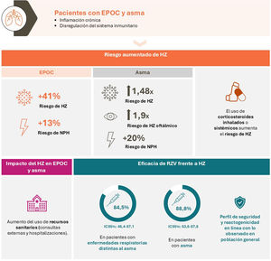 Herpes zóster y EPOC/asma. EPOC: enfermedad pulmonar obstructiva crónica; HZ: herpes zóster; IC: intervalo de confianza; NPH: neuralgia posherpética; RZV: vacuna recombinante adyuvada frente al HZ.