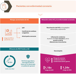 Herpes zóster y enfermedades cardiovasculares. HZ: herpes zóster; IAM: infarto agudo de miocardio; IC: intervalo de confianza; RZV: vacuna recombinante adyuvada frente al HZ; SCA: síndrome coronario agudo; VVZ: virus varicela-zóster.