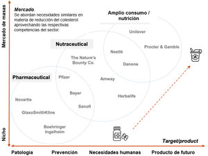 Aproximación al reparto del mercado de los NC, casi al 100% copado por la industria farmacéutica Modificado de chrome-extension://efaidnbmnnnibpcajpcglclefindmkaj/https://www.pwc.com/it/it/publications/assets/docs/Vitamins-Dietary-Supplements-Market-Overview.pdf.
