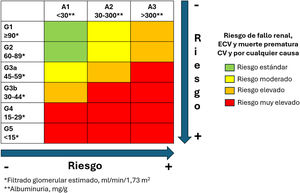Estadificación de la enfermedad renal crónica en función del filtrado glomerular y albuminuria. A: albuminuria; ECV: enfermedad cardiovascular; G: filtrado glomerular estimado. Fuente: Figura realizada con datos de Levin et al.19 y Kidney Disease20.