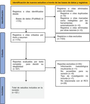 Diagrama de flujo de la indentificación y selección de publicaciones para su revisión.