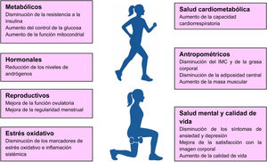 Representación esquemática de los principales efectos del ejercicio físico en mujeres con síndrome de ovario poliquístico.