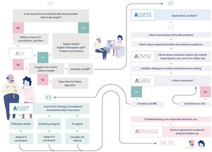 Decision tree to guide actions to accomplish in each visit while in alignment with the PwO
