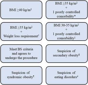 Criteria for referral of PwOs from primary care to other specialties. Referral will be carried out as long as the PwO agrees. *Examples: T2DM, OSA with no tolerance to CPAP treatment, arterial hypertension (even when combining ≥3 drugs), PCOS that prevents gestational desire, steatohepatitis with suspicion of stage 3–4 fibrosis, severe osteoarthrosis in load-bearing joints in patients <60 years. †In order to have the possibility to accomplish clinical procedures such as joint prosthesis implantation or entering a transplant list. ‡PwO will continue in the primary care setting under the care of healthcare providers with training in obesity, but will be referred to the proper specialist. Examples: department of endocrinology and nutrition if T2DM; department of pneumolgy if OSA; department of gynecology if infertility. §In order to achieve accurate diagnosis and, where appropriate, start specific treatment. Examples: Cushing