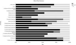Methodological quality of 11 systematic reviews included in the umbrella review evaluating the effects of testosterone replacement therapy (TRT) on lean mass, muscle strength, body composition, physical performance, and cardiovascular safety in middle-aged and older men. Quality assessment was conducted using the 16 items of the AMSTAR-2 tool. Critical items: 2, 4, 7, 9, 11, 13 and 15; non-critical items: 1, 3, 5, 6, 8, 10, 12, 14 and 16.