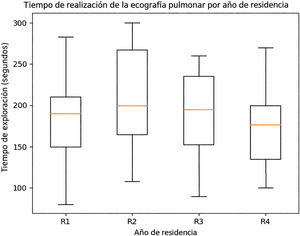 Tiempo total de exploración ecográfica, en segundos, según año de residencia.