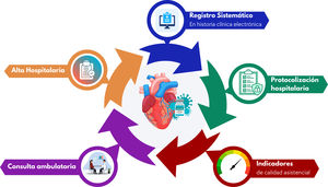 Vacunación como prevención cardiovascular en el paciente con enfermedad cardiovascular. 1.Prevención cardiovascular integral. 2. La vacunación, como intervención coste-efectiva que interrumpe la cascada infección–inflamación–evento cardiovascular, reduciendo la incidencia y la gravedad de las infecciones y, en consecuencia, la inflamación sistémica. Esto se traduce en menos eventos cardiovasculares, menos descompensaciones de insuficiencia cardiaca, menor número de ingresos hospitalarios y mejor calidad de vida. 3. Los principales momentos donde pueden identificarse oportunidades de vacunación.