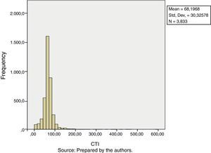 Histogram–frequency distributions CTI.