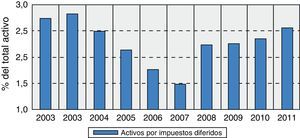 Evolución de los activos por impuestos diferidos. Fuente: Agencia Estatal de la Administración Tributaria, Instituto Nacional de Estadística y Banco de España.