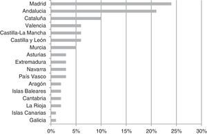 Distribución de los académicos según comunidad autónoma de su universidad.