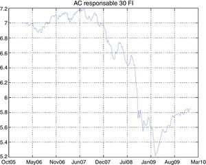 Time series of AC Responsable30 FI.
