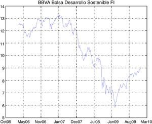 Time series of BBVA Bolsa Desarrollo Sostenible FI.