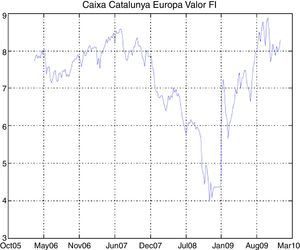 Time series of Caixa Catalunya Europa Valor FI.