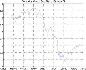 Time series of Foncaixa Coop. Soc. Resp. Europa FI.