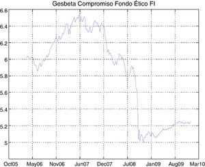 Time series of Gesbeta Compromiso Fondo Ético FI.