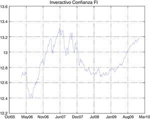 Time series of Interactivo Confianza FI.