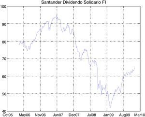 Time series of Santander Dividendo Solidario FI.
