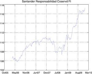 Time series of Santander Responsabilidad Conservd FI.