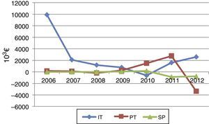 Evolution of “other accounts receivable” adjustment – years 2006 to 2012.