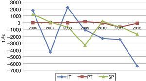 Evolution of “interest paid/accrued” adjustments – years 2006 to 2012.