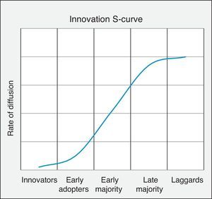 The innovation S-curve (adapted from Rogers, 2003).