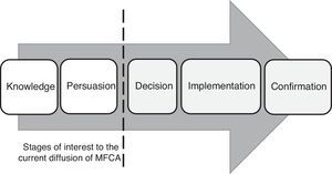The innovation-decision process (adapted from Rogers, 2003).