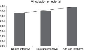 Gráfico de barras. Variable dependiente: vinculación emocional (escala de 1 a 5). Tres condiciones (n: 84) (no uso intensivo vs. bajo uso intensivo vs. alto uso intensivo). Fuente: elaboración propia.