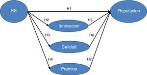 Modelo conceptual de relaciones causales propuesto.