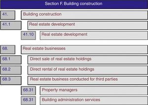 2009 Spanish business codes (CNAE): real estate businesses. Source:Real Decreto 475/2007 (2007).