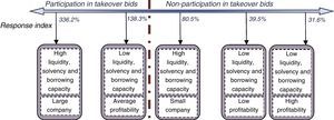 Behaviour pattern explaining participation in takeovers. Source: Formulated by the authors.