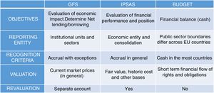 Main conceptual differences between the three public accounting systems.