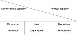 Components and levels of institutional capacity.
