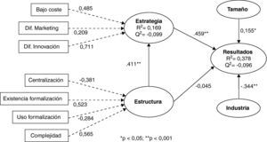 Resultados del modelo estructural.